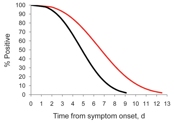 Survival analysis model of pandemic (H1N1) 2009 virus shedding over time among infected health care personnel, Seattle, Washington, USA. Survival curves were modeled on data for 16 persons who became infected with pandemic (H1N1) 2009 virus after attending a work retreat in September 2009. A negative test result by rapid culture (black line) or real-time reverse transcription–PCR (red line) was the event of interest. Shedding duration determined by using real-time reverse transcription–PCR was s