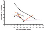 Thumbnail of Virus RNA concentrations over time among health care personnel infected with pandemic (H1N1) 2009 virus, Seattle, Washington, USA. Each colored line represents a virus RNA concentration for an infected person tested from symptom onset until the first of 2 consecutive negative results by real-time reverse transcription–PCR (RT-PCR) for pandemic (H1N1) 2009 virus. Persons who had virus detected by real-time RT-PCR only once are indicated by solid circles. The lower detection limit of