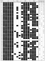Thumbnail of Multilocus genotypes in Plasmodium falciparum isolates, Kachin State, northeastern Myanmar, 2007–2009. A total of 41 haplotypes were identified from 117 parasite isolates. Wild-type and mutated amino acids are shown in white and black, respectively. Prevalence (%) of each multilocus genotype in each year is indicated in the right columns.