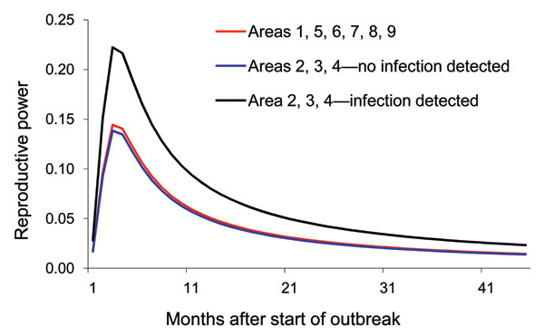 Reproductive powers of highly pathogenic avian influenza (H5N1)–infected poultry flocks in wild-bird infected months and in non–wild-bird infected months within different regions of Thailand, 2004–2007.
