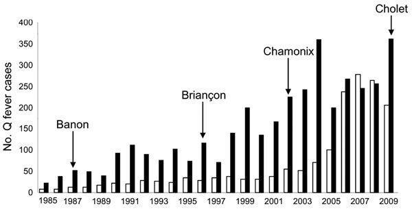 Cases of chronic (white bars) and acute (black bars) Q fever, France, 1985–2009. Locations where outbreaks were reported are indicated by arrows.
