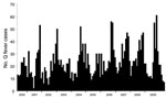 Thumbnail of Seasonality of acute Q fever cases, France, 2000–2009.