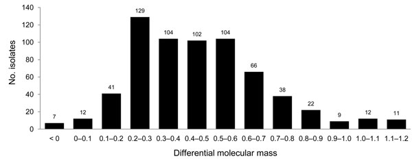 Differences in molecular mass observed between protease-resistant prion protein in cattle bovine spongiform encephalopathy (BSE) and usual transmissible spongiform encephalopathy cases in small ruminants. Differential molecular mass was obtained by subtracting the molecular mass of the unglycosylated band of the cattle BSE control to that of the natural small ruminant isolate from an immunoblot detected by Bar233 antibody.