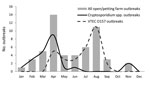 Thumbnail of Outbreaks of cryptosporidiosis and verocytotoxin-producing Escherichia coli O157 linked to petting farms, England and Wales, 1992–2009.