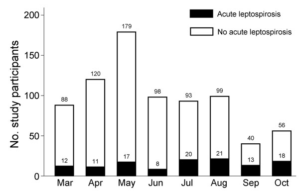 Leptospirosis cases by month among study patients enrolled with fever, southern Sri Lanka, 2007