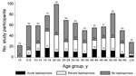 Thumbnail of Age distribution of study patients enrolled with fever, southern Sri Lanka, 2007