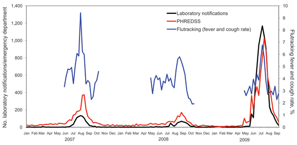 Flutracking fever and cough rates, counts of emergency department visits for influenza, and number of laboratory notifications for influenza, New South Wales, Australia, 2007–2009. PHREDSS, Public Health Real Time Emergency Department Surveillance System.