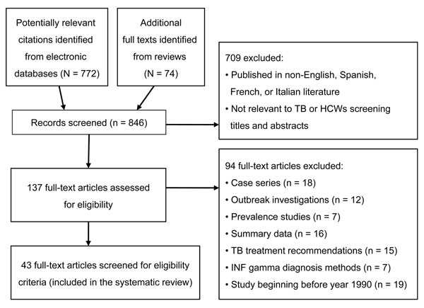 Flow diagram for selection of studies of tuberculosis (TB) in health care workers (HCWs) published during January 2005–July 2010. INF, interferon.