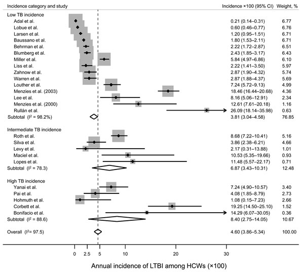 Forrest plot showing study-specific and pooled estimates of the annual incidence of latent Mycobacteria tuberculosis infection (LTBI) among health care workers (HCWs), by tuberculosis incidence groups according to the World Health Organization. Studies are sorted by incidence category: low, &lt;50 cases/100,000 population; intermediate, 50–99 cases/100,000 population; high, &gt;100 cases/100,000 population. CI, confidence interval. A complete list of references is provided in the Technical Appen