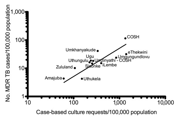 Culture-taking practice correlation with identified multidrug-resistant tuberculosis (MDR TB) prevalence in the 11 districts of KwaZulu-Natal Province and in the Church of Scotland Hospital (COSH), South Africa, 2001–2007. Because of the high level of culture-taking at COSH, COSH data were subtracted from the Umzinyathi district data. Black line indicates the level of MDR TB that would be identified if the whole province requested the same number of culture and sensitivity testing as COSH.