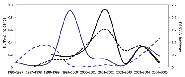 Incidence of dengue virus (DENV) serotypes 2 and 3 in Puerto Rico, 1996–2005. Solid blue line, incidence of DENV-2 within the refuge region; dashed blue line, incidence of DENV-2 in the rest of the island outside the refuge reason; solid black line, incidence of DENV-3 within the DENV-2 refuge region; dashed black line) incidence of DENV-3 in the rest of the island outside the refuge region. Incidence was calculated as number of confirmed, positive cases of each serotype per thousand residents.