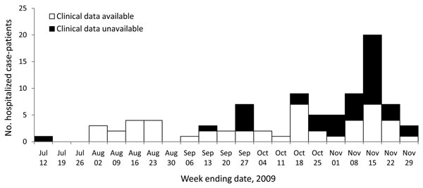 Pandemic (H1N1) 2009 case-patients hospitalized by week, Kenya, July–November 2009 (n = 88).
