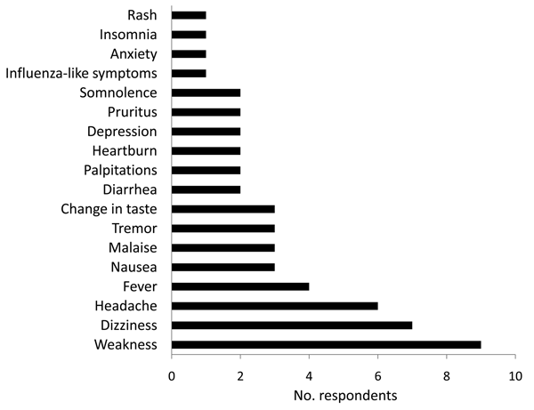 Adverse effects reported by 23 persons who took oral ribavirin prophylactically after potential exposure to Lassa virus, Sierra Leone, 2004.