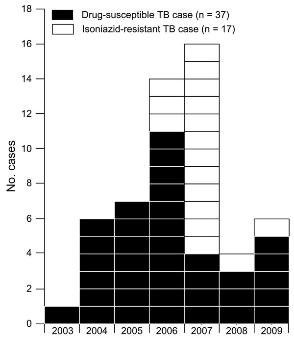 Cluster of 54 cases of tuberculosis (TB), by year of diagnosis, New York, New York, USA, 2003–2009. The 54 cases include 1 in a patient in the city of New York who was given a diagnosis of drug-susceptible Mycobacterium tuberculosis infection in 2007 that was counted by New York State.