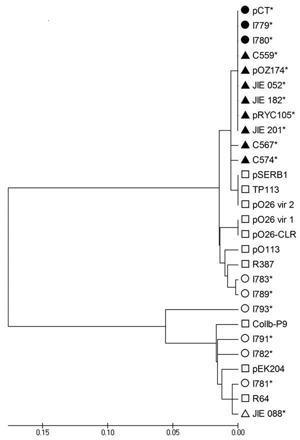 Phylogenetic analysis of nikB in IncI complex plasmids from Escherichia coli. DNA sequences of nikB PCR amplicons and sequences obtained from public resources were aligned and analyzed by using MEGA 4.0 (29). A neighbor-joining tree was constructed by using complete deletion modeling and computed by using the maximum composite likelihood method (30). The phylogenetic tree was linearized assuming equal evolutionary rates in all lineages. Circles, nikB sequences from plasmids isolated from veterin