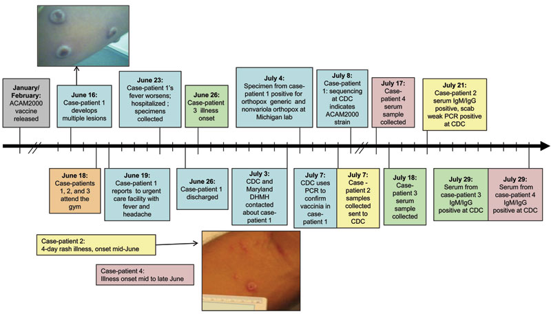 Timeline of the vaccinia cluster, Maryland, USA, 2008. The photo of case-patient 1’s skin lesions was taken on ≈day 8 of illness (courtesy of R. Reddy). The photo of case-patient 2’s skin lesions was taken ≈3 weeks after lesion onset (courtesy of K. Russo). Blue shading, case-patient 1; yellow shading, case-patieint 2; green shading, case-patient 3. CDC, Centers for Disease Control and Prevention; Ig, immunoglobulin; DHMH, Department of Health and Mental Hygiene.