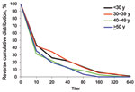 Thumbnail of Reverse cumulative distribution of first serum antibody titer for pandemic (H1N1) 2009, by patient age, Victoria, Australia, 2009.