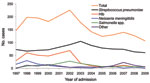 Thumbnail of Annual number of cases of culture-positive bacterial meningitis in children, Queen Elizabeth Central Hospital, Blantyre, Malawi, 1997–2009. Data from 2001 are excluded. Hib, Haemophilus influenzae type b; Other, Klebsiella spp., Staphylococcus aureus, Staphylococcus epidermidis, Escherichia coli, Brevundimonas vesicularis, Pseudomonas aeruginosa, Streptococcus pyogenes, H. influenzae type C, H. influenzae not typed, group B streptococci, group A streptococci, and other species.