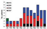 Thumbnail of Number of patients in whom melioidosis was diagnosed, by season, Phnom Penh, Cambodia, July 1, 2007–January 31, 2010.