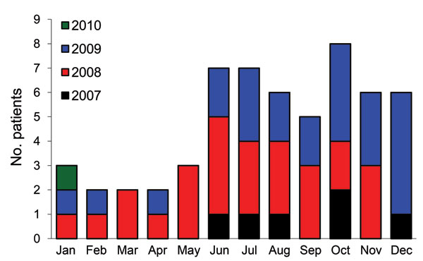 Number of patients in whom melioidosis was diagnosed, by season, Phnom Penh, Cambodia, July 1, 2007–January 31, 2010.