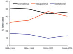 Thumbnail of Trends in exposure classification for laboratory-confirmed leptospirosis cases, Hawaii, USA, 1989–2008.