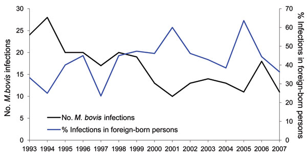 Percentage of Mycobacterium bovis infections in foreign-born persons and total number of M. bovis infections, the Netherlands, 1993–2007. Data derived from the National Institute for Public Health and the Environment (RIVM) database.