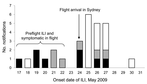 Onset date of influenza-like illness (ILI) in passengers traveling to Australia on flight 1, May 24, 2009. Six other passengers did not state exact ILI onset date. White bar sections indicate a negative test result for pandemic (H1N1) 2009 virus; black bar section indicates a positive test result for pandemic (H1N1) 2009; gray bar sections indicate ILI with no test given.