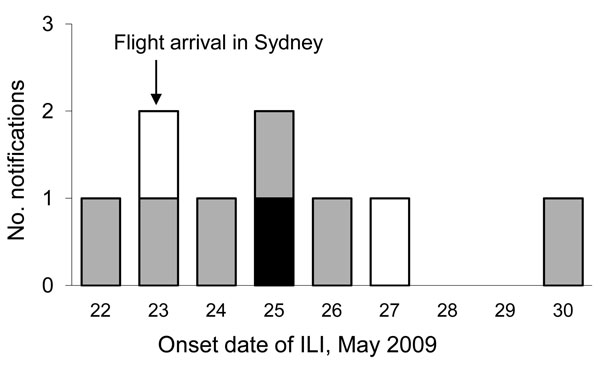 Onset date of influenza-like illness in passengers traveling to Australia on flight 2, May 23, 2009. White bar indicates a negative test result for pandemic (H1N1) 2009 virus; black bar indicates a positive test result for pandemic (H1N1) 2009; gray bars indicate ILI with no test given. ILI, influenza-like illness.
