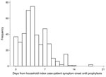 Thumbnail of Days from symptom onset date of household primary case-patient with pandemic (H1N1) 2009 virus infection until antiviral prophylaxis started, N = 352, United Kingdom, 2009.