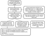 Thumbnail of Study population and reported International Classification of Diseases, 10th Revision (ICD-10)–coded concurrent conditions for 1,413 case-patients with non–pregnancy-associated listeriosis, England, April 1, 1999–March 31, 2009.