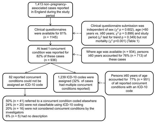 Study population and reported International Classification of Diseases, 10th Revision (ICD-10)–coded concurrent conditions for 1,413 case-patients with non–pregnancy-associated listeriosis, England, April 1, 1999–March 31, 2009.
