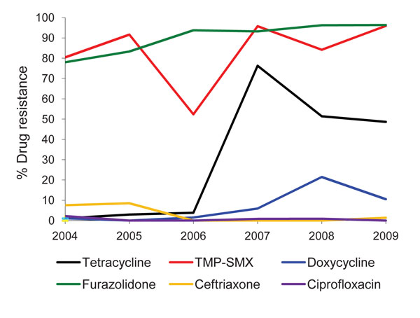 Figure. Antimicrobial drug resistance patterns of Vibrio cholerae O1, Kolkata, India, 2004–2009.