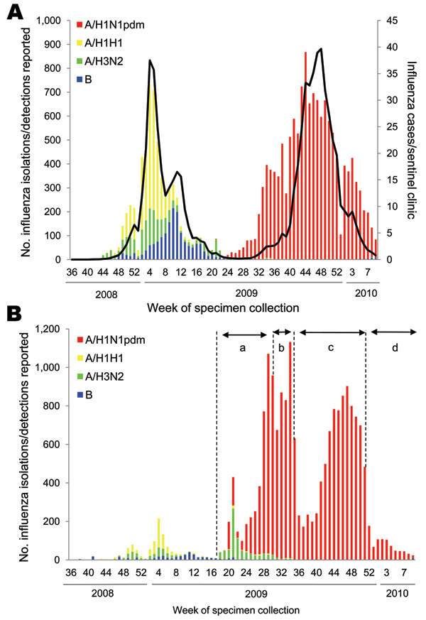 Weekly cases of influenza and isolation or detection of influenza viruses by influenza sentinel clinics (A) and nonsentinel clinics (B) from week 36 of 2008 to week 9 of 2010 in Japan (as of March 9, 2010). Pandemic (H1N1) 2009 (A/H1N1pdm) surveillance in Japan was divided into 4 stages depending on the prevalence situation, as shown in panel B: a) case-based surveillance (April 28–July 23), b) outbreak and hospitalization surveillance (July 24–August 24), c) hospitalization surveillance (August