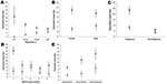 Thumbnail of Unadjusted geometric mean antibody titers by age group (A), sex (B), indigenous status (C), SEIFA index (D), and study region (E) in a study of differential effects of pandemic (H1N1) 2009 on remote and indigenous groups, Northern Territory, Australia, September 2009. Red, prepandemic titer; blue, postpandemic titer. Bars indicate range. SEIFA, Australian Bureau of Statistics’ Socio-Economic Indexs for Area.