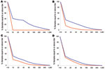 Thumbnail of Reverse cumulative distributions by age group in a study of differential effects of pandemic (H1N1) 2009 on remote and indigenous groups, Northern Territory, Australia, September 2009, showing percentage of population with titer at or above each value. A) &lt;15 years of age; B) 15–34 years of age; C) 35–54 years of age; D) &gt;55 years of age. Red, prepandemic titer; blue, postpandemic titer.