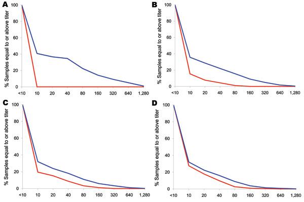 Reverse cumulative distributions by age group in a study of differential effects of pandemic (H1N1) 2009 on remote and indigenous groups, Northern Territory, Australia, September 2009, showing percentage of population with titer at or above each value. A) &lt;15 years of age; B) 15–34 years of age; C) 35–54 years of age; D) &gt;55 years of age. Red, prepandemic titer; blue, postpandemic titer.