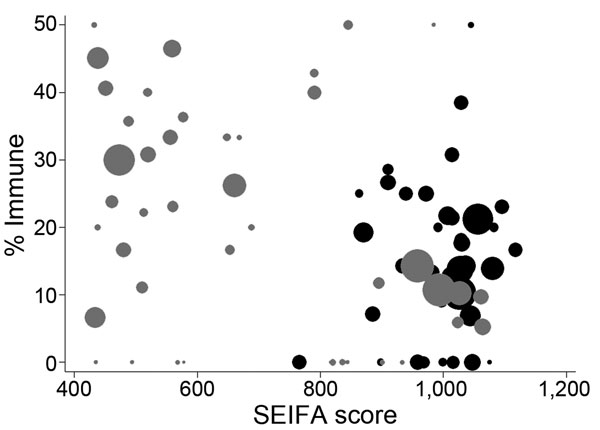 Postpandemic proportion of Statistical Local Area (SLA) demonstrating titers &gt;40 by Socio-economic Index for Area (SEIFA) of relative socioeconomic disadvantage. Gray circles, Urban Darwin; black circles, Rural Top End and Central Australia. Circle size proportional to number of specimens in group. Lower score indicates greater degree of relative socioeconomic disadvantage. One SLA containing 1 observation with a proportion immune of 100% is not displayed.