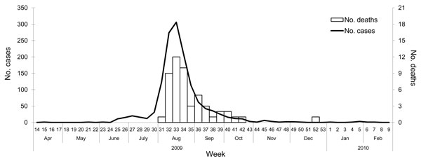 Distribution of laboratory-confirmed cases of pandemic (H1N1) 2009 and deaths in 1,362 hospitalized children, Malaysia, June 18, 2009–March 1, 2010.