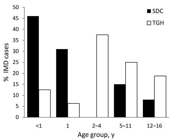 Cases of invasive meningococcal disease, by case-patient age group, Tijuana General Hospital (TGH), Tijuana, Mexico, and San Diego County (SDC), California, USA, October 1, 2005–May 31, 2008.