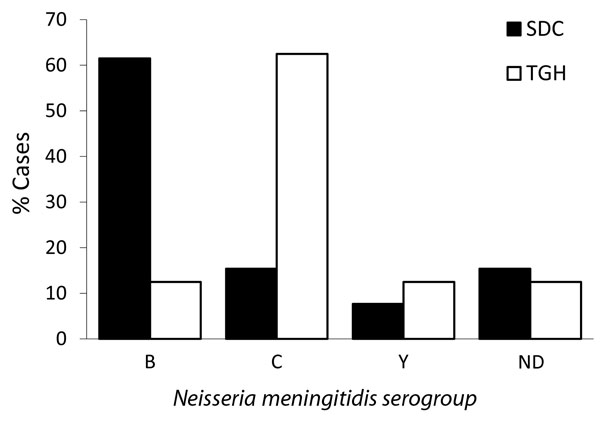Cases of invasive meningococcal disease, by serogroup, Tijuana General Hospital (TGH), Tijuana, Mexico, and San Diego County (SDC), California, USA, October 1, 2005–May 31, 2008. ND, typing not done.