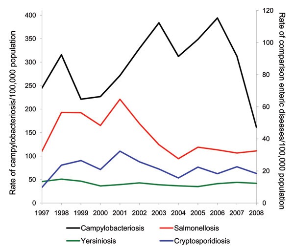 Annual campylobacteriosis notification rates per 100,000 population compared with annual notification rates per 100,000 population for salmonellosis, cryptosporidiosis, and yersiniosis, New Zealand, 1997–2008.
