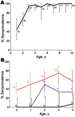 Thumbnail of Anthrax seroprevalence patterns in carnivores, by age, Tanzania, 1996–2009. Lions (A) in Serengeti and domestic dogs (B) in agropastoralist regions where no outbreaks were detected (black line), in pastoralist regions where repeated outbreaks were detected (red line), and in an agropastoralist village where no outbreaks were reported but serologic surveys indicated previous exposure (blue line). Error bars indicate 95% confidence intervals for age seroprevalence in lions and dogs, b