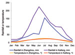 Thumbnail of Mean monthly rainfall and mean daily average temperature recorded for Zhengzhou and Kaifeng, Henan Province, China, 1995–2008. Data source: www.chinaweatherguide.com.