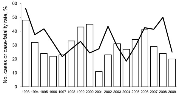 Annual number of cases (bars) of and case-fatality rate (line) for hantavirus pulmonary syndrome, United States, 1993–2009.