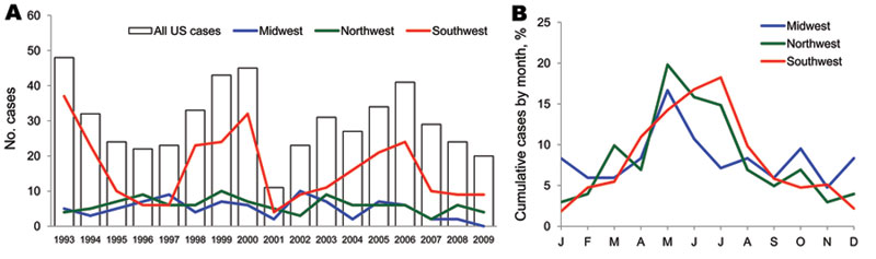 Annual number of cases of hantavirus pulmonary syndrome (HPS) (A) and percentage of cases by month of onset (B) by geographic region of probable HPS exposure, United States, 1993–2009.