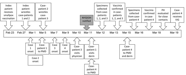 Timeline of investigation of secondary and tertiary transmission of vaccinia virus from a US military service member, New York, USA, 2010. NYSDOH, New York State Department of Health; PH, public health; VIG, varicella immune globulin; PMD, private physician; derm, dermatologist.