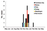 Thumbnail of Temporal and geographic distribution of enterovirus (EV) 68 cases in Eastern Visayas Region in the Philippines, May 2008–May 2009. Address information was obtained from parents of the pediatric patients. The graph shows the number of reported EV68 cases of each week in Eastern Visayas Region, and a report from a different city in the region is indicated with a bar of different color. The weeks with no bars indicate no reported cases of EV68.
