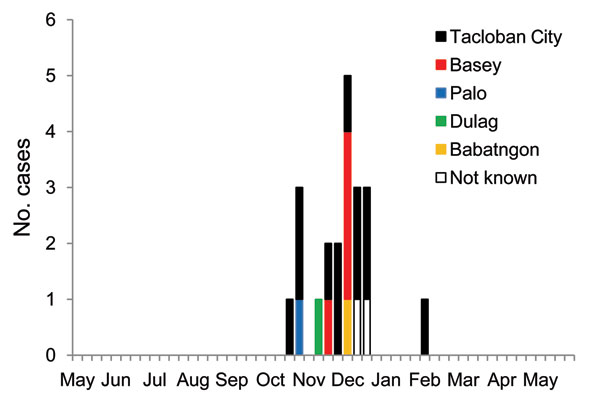 Temporal and geographic distribution of enterovirus (EV) 68 cases in Eastern Visayas Region in the Philippines, May 2008–May 2009. Address information was obtained from parents of the pediatric patients. The graph shows the number of reported EV68 cases of each week in Eastern Visayas Region, and a report from a different city in the region is indicated with a bar of different color. The weeks with no bars indicate no reported cases of EV68.