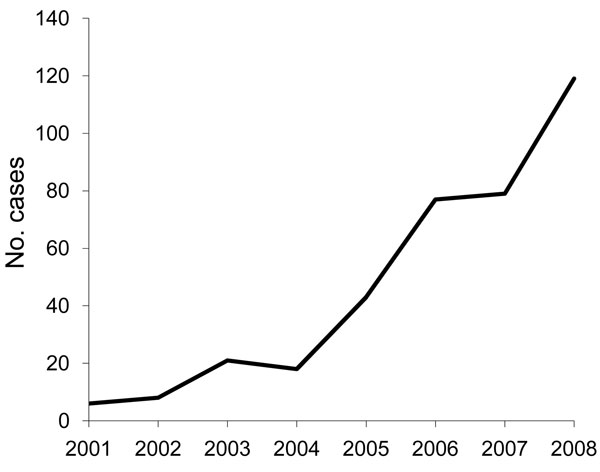 Annual number of reported babesiosis cases, Lower Hudson Valley, New York, USA, 2001–2008.