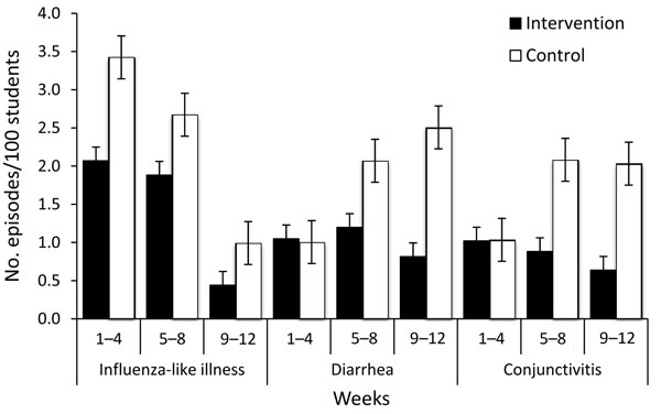 Episodes of absence because of influenza-like illness, diarrhea, and conjunctivitis in the intervention and control schools, by weeks, Cairo, Egypt, February–May 2008. Error bars indicate SEM.